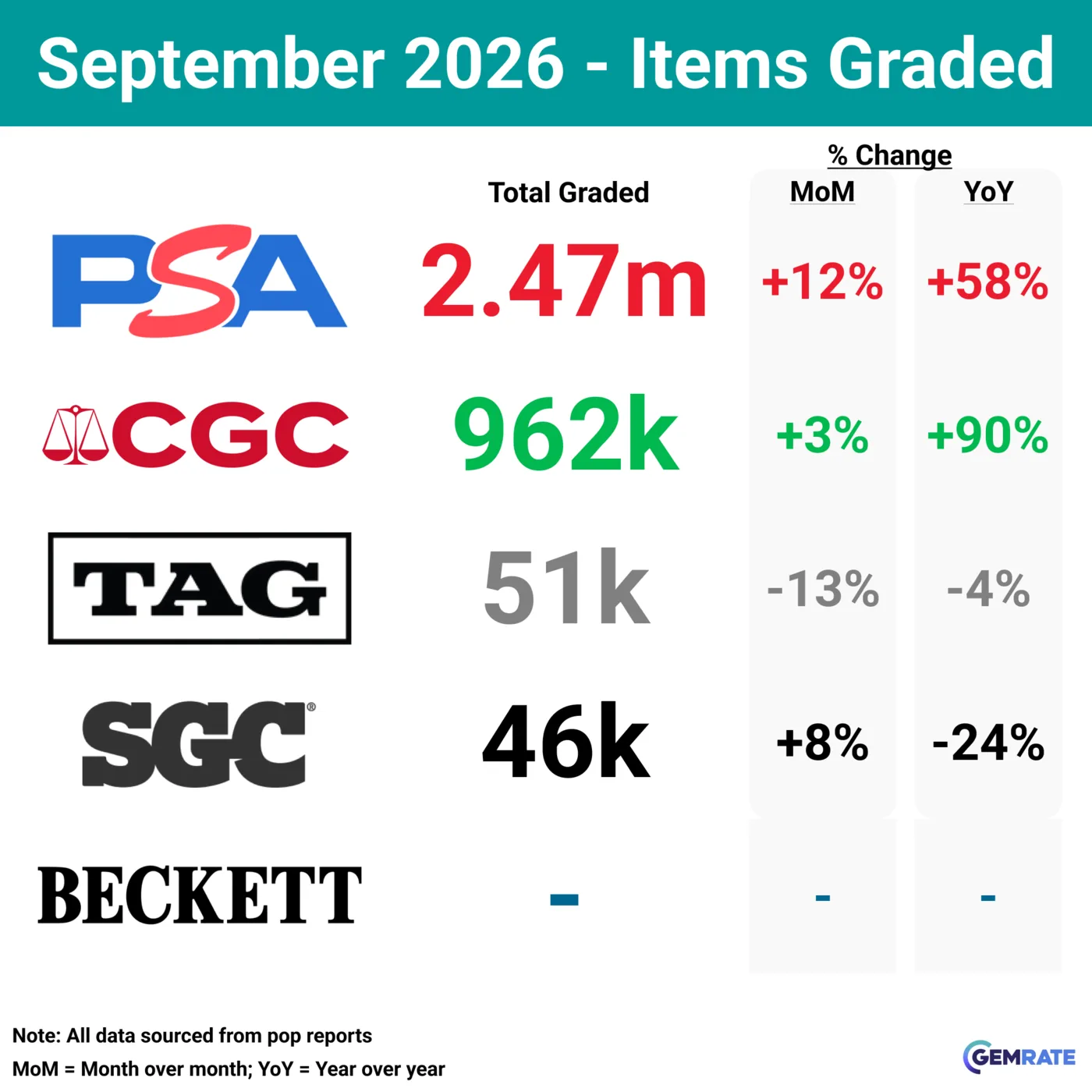 GemRate September 2026 grading summary infographic comparing monthly grading activity
