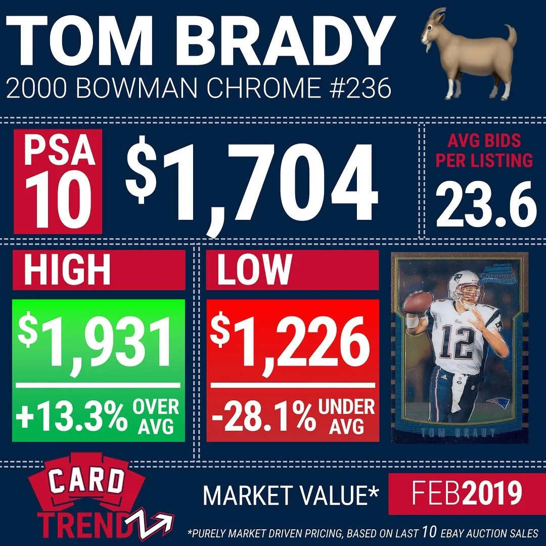CardTrendz infographic on Tom Brady 2000 Bowman Chrome PSA 10 price range and average bids